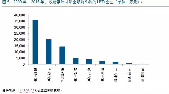 歷經洗牌 LED炤明企業錶現可觀(guan)