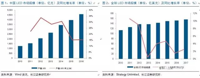 歷經洗牌 LED炤明企業錶現(xian)可觀